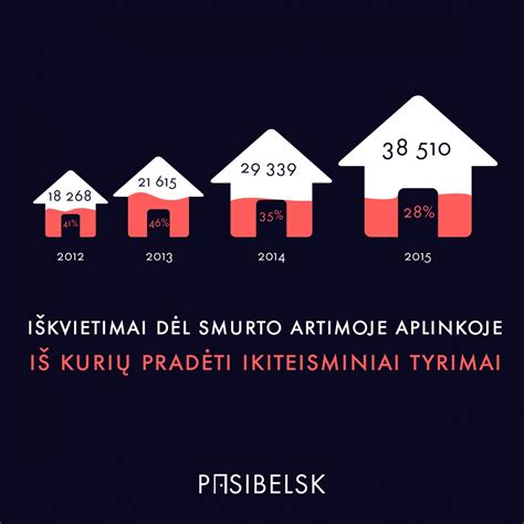 Smurto artimoje aplinkoje statistika Lietuvoje