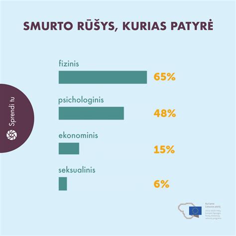 Smurto rūšys