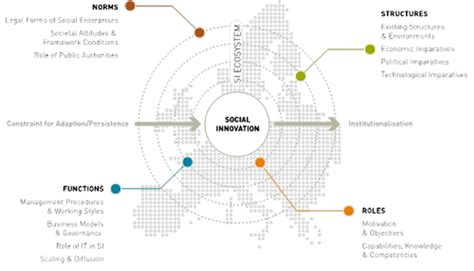 Social Innovation Ecosystem