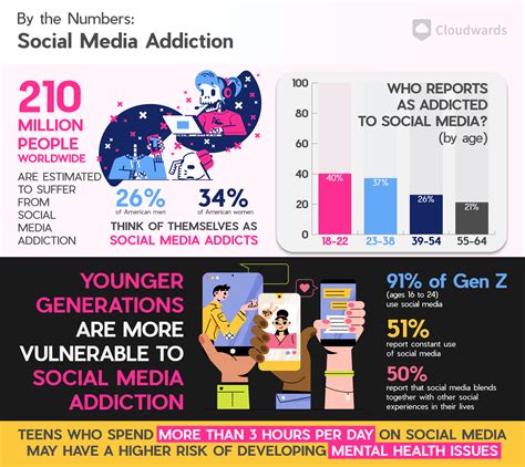 Social Media Addiction Statistics