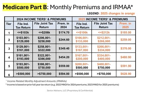 Social Security and Medicare charts