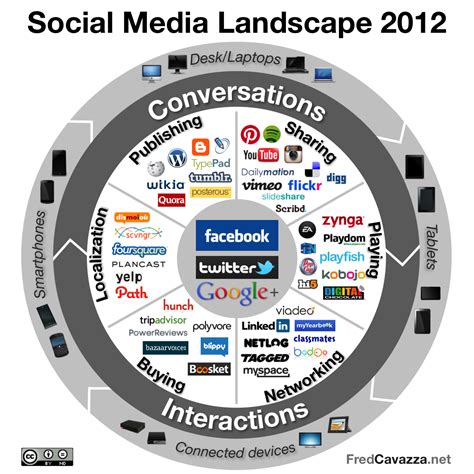 Social media landscape