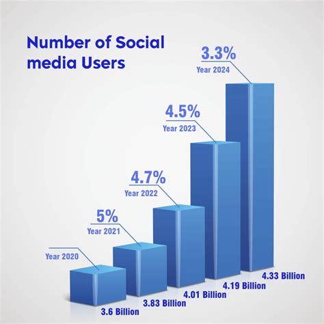 Social media use