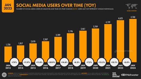 Social media users worldwide in January 2023