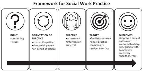 Social work practice domains