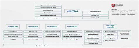 Socialinės apsaugos ir darbo ministerijos struktūra