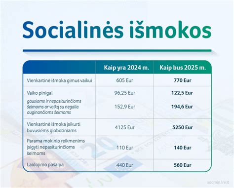 Socialinės išmokos Lietuvoje 2020 metais