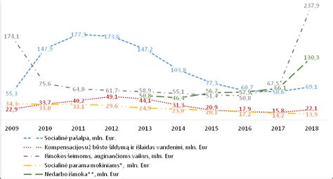 Socialinės paramos išlaidos