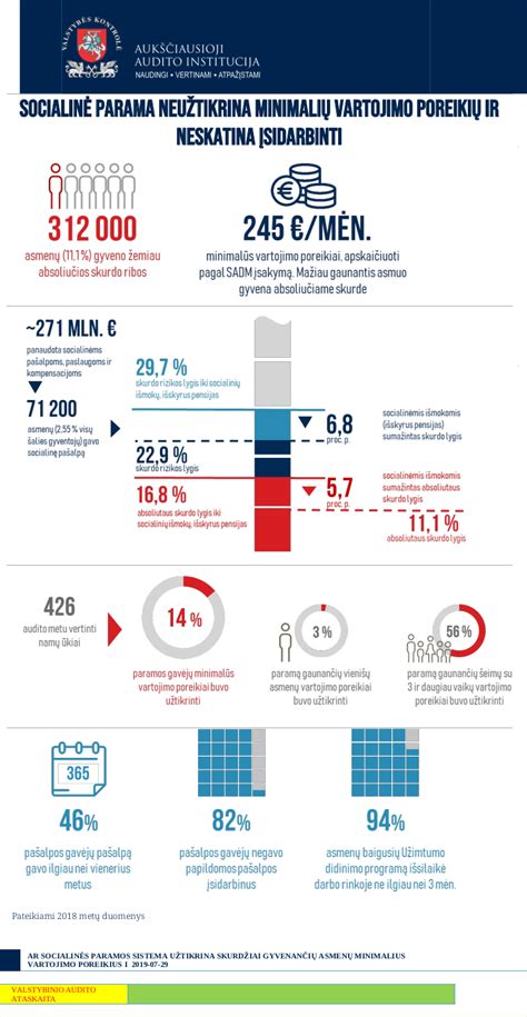Socialinės paramos infografikas