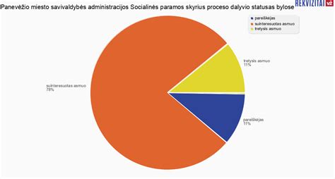 Socialinės paramos statistika