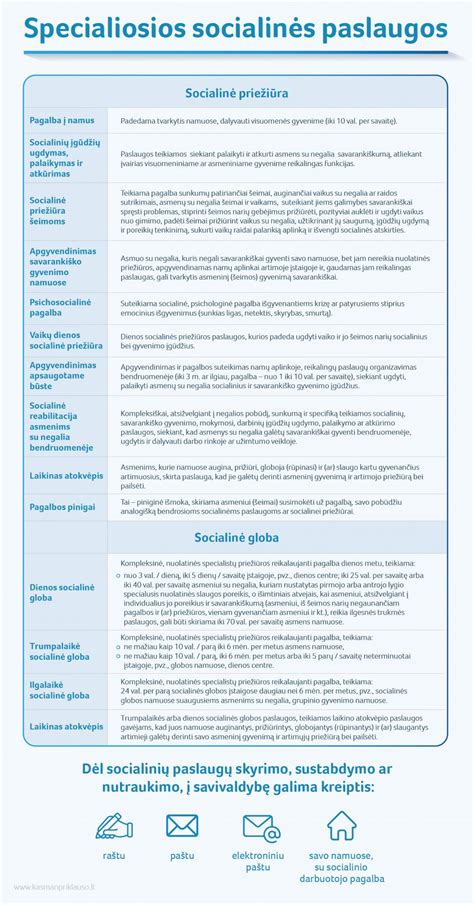 Socialinės paslaugos Vilniuje infografikas