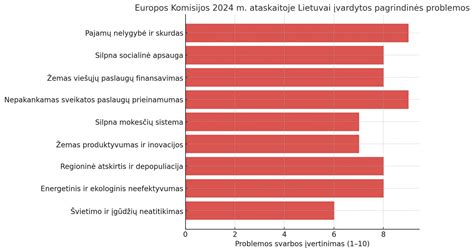 Socialinės politikos prioritetai Lietuvoje