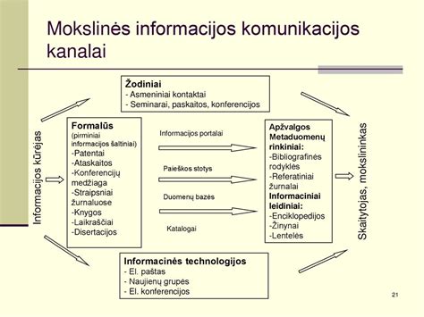 Socialinių medijų komunikacijos kanalai