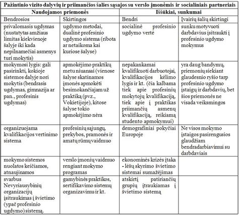 Socialinių partnerių bendradarbiavimas