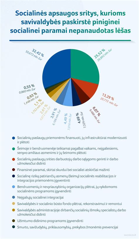 Socialinių paslaugų finansavimas