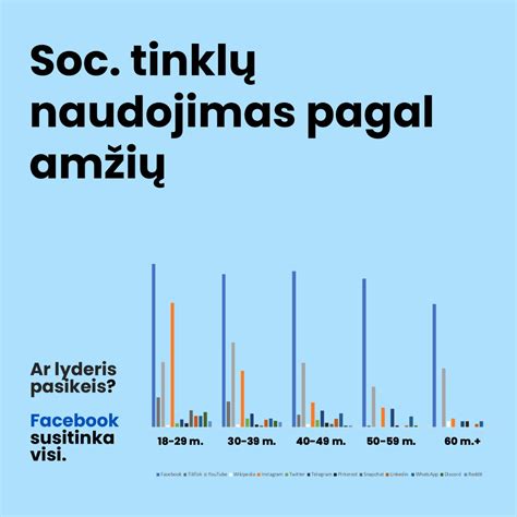 Socialinių tinklų naudojimas įvairiose amžiaus grupėse