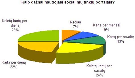 Socialinių tinklų naudojimas Lietuvoje