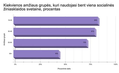 Socialinių tinklų vartojimo statistika 2023