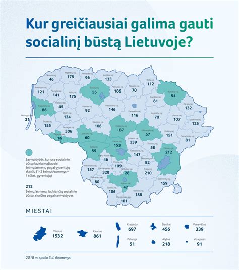 Socialinio būsto gavimo schema Vilniuje