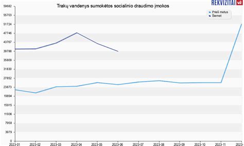 Socialinio draudimo įmokų schema