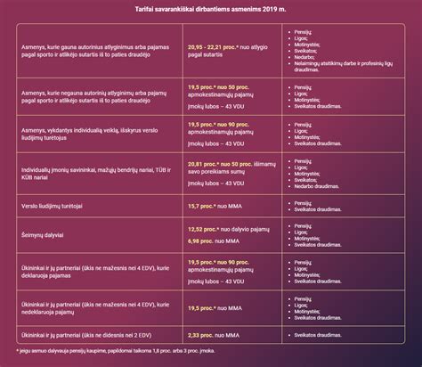 Socialinio draudimo įmokų tarifai