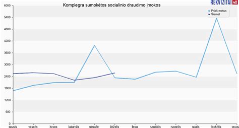Socialinio draudimo įmokų tarifai 2024 metais