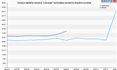 Socialinio draudimo įmokos 2023 metais