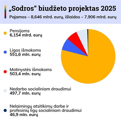 Socialinio draudimo įtaka Lietuvai