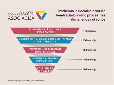 Socialinio verslo ekosistema