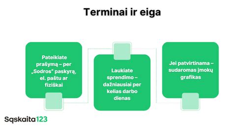 Sodros įmokų mokėjimo schema