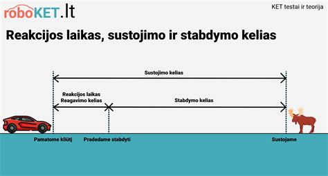Stabdymo kelias grafikas