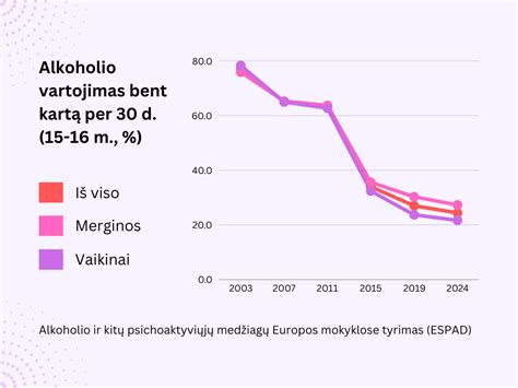 Statistika apie alkoholio vartojimą Lietuvoje
