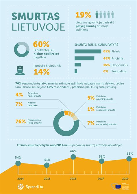 Statistika apie smurtą prieš moteris Lietuvoje