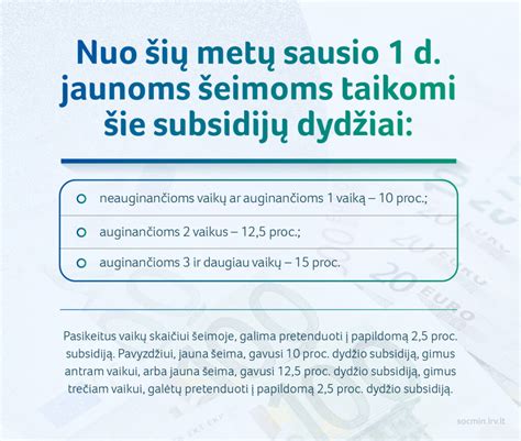 Subsidijos būstui jaunoms šeimoms schema