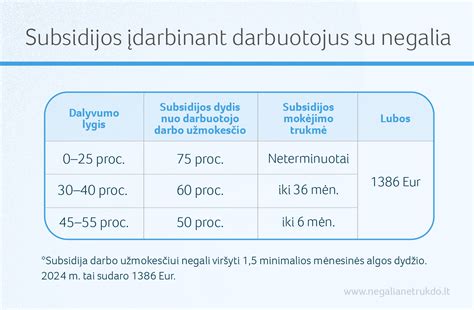 Subsidijos darbo užmokesčiui schema