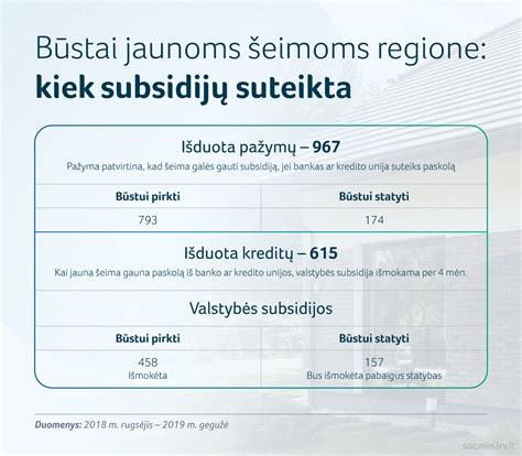 Subsidijos jaunoms šeimoms