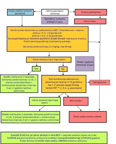 Sunkaus astmos paūmėjimo gydymo schema