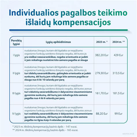 Tikslinių kompensacijų pokyčiai nuo 2024 m.