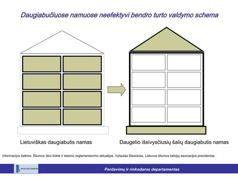 Turto atidalijimo schema