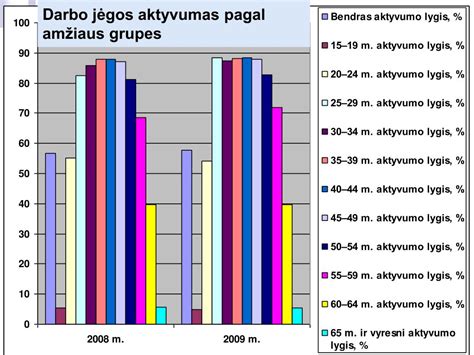 Užimtumo lygis ES pagal amžiaus grupes