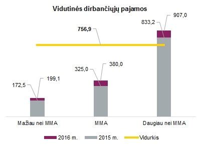 VSDF biudžeto pajamos