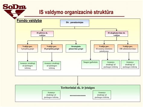 Valstybinio socialinio draudimo fondo valdymo struktūra