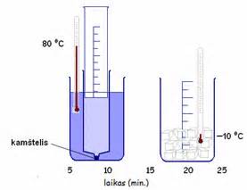 Vandens virimas laboratorijoje