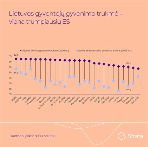 Vidutinė tikėtina gyvenimo trukmė Lietuvoje ir Europoje