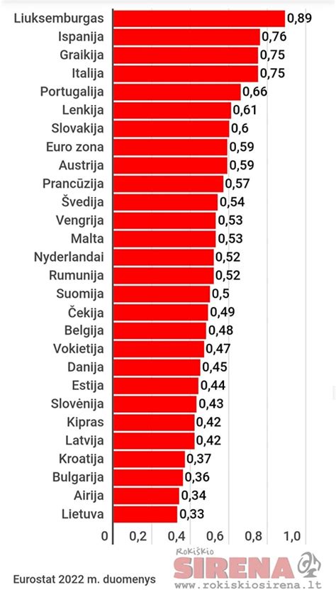 Vidutinės pensijos Lietuvoje ir kitose šalyse