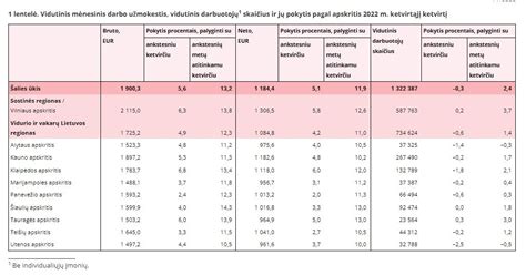 Vidutinis atlyginimas Lietuvoje