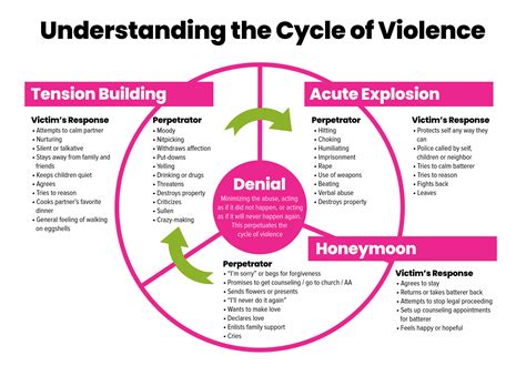 Violence cycle