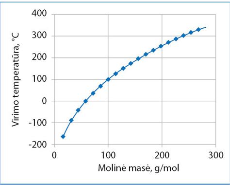 Virimo temperatūros priklausomybė nuo molekulinės masės