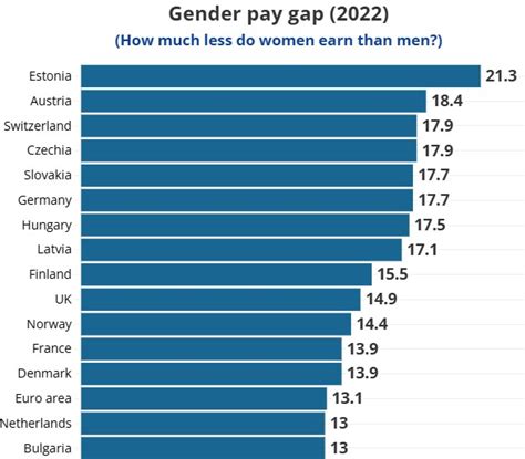 Vyrų ir moterų atlyginimų skirtumas Europoje