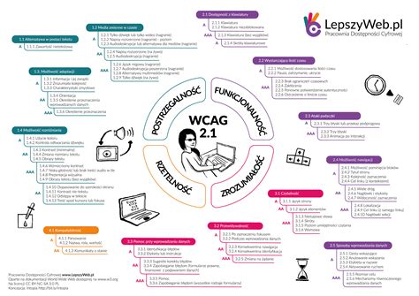 WCAG principų schema